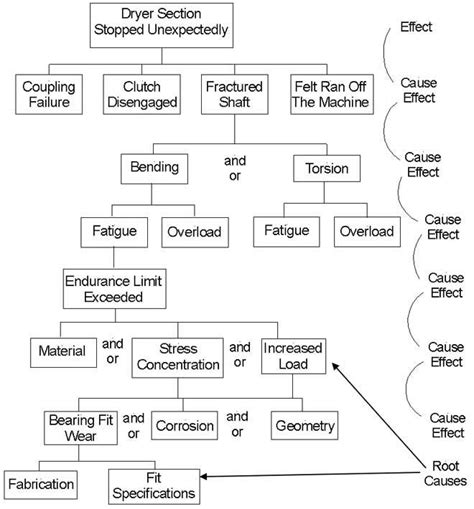 Failure Analysis Tools: Choosing the Right One for the Job