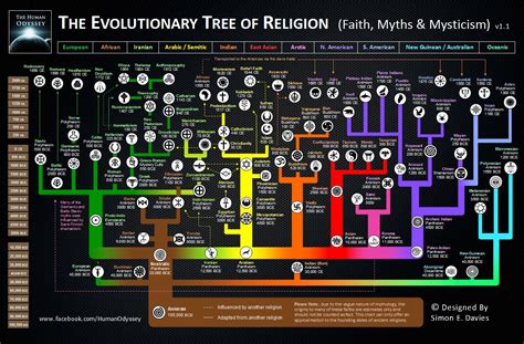 Flow chart of major religions and their influence : r/asimpleplace