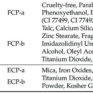 Cosmetic product types and ingredients as indicated by product labels ...