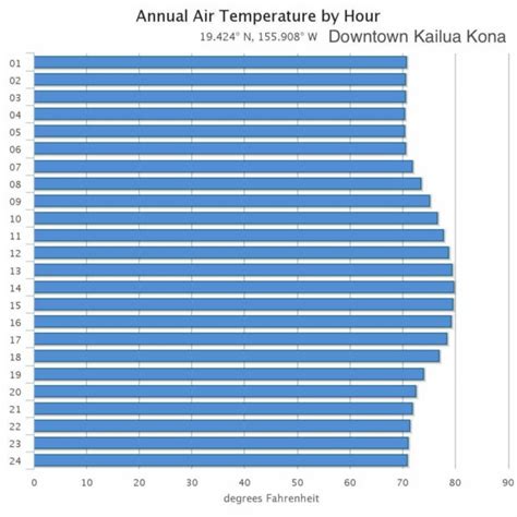 Kailua-Kona Monthly Average Weather (temperature, rainfall)