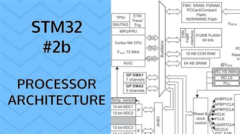 STM32 F3 | #2b Processor architecture - YouTube