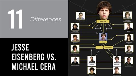 11 Differences: Jesse Eisenberg vs. Michael Cera - YouTube