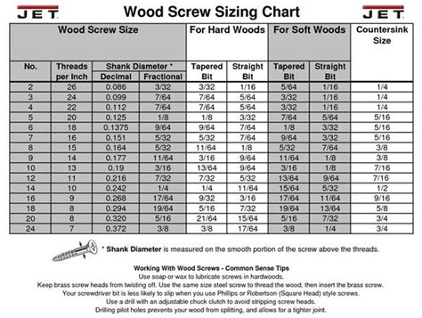 Admittedly screw sizes can get a bit confusing. Gauge, length, type, head, metric vs. imperial ...