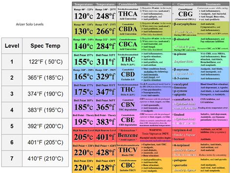 cannabinoid vaporization temperature chart - Keski