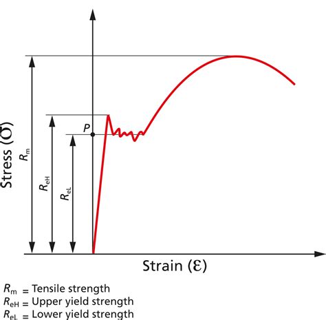 What is yield strength? | FastFixTechnology.com