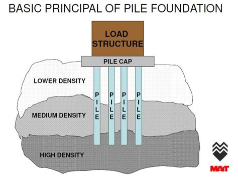 Engineering & interesting stuff !!!: Basic Concept of Pile Foundation