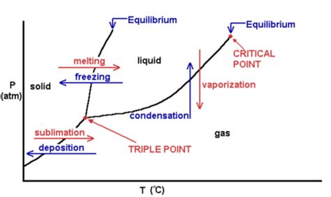 Intermolecular forces, Phase diagrams, Heating and Cooling Curves Flashcards | Quizlet