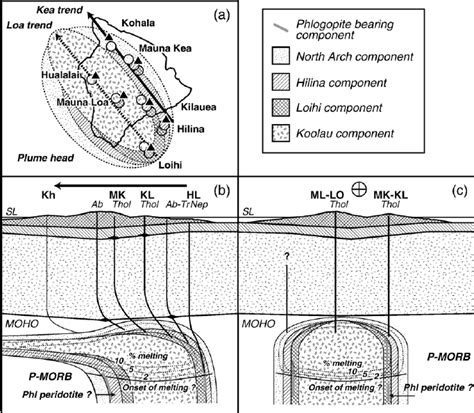 A zoned mantle plume model and relation to the growth history of... | Download Scientific Diagram