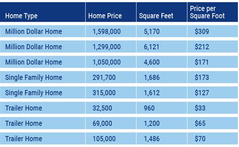 Average cost to build a new home per square foot - kobo building