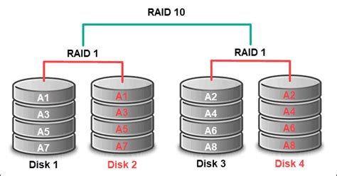 RAID Levels and Types Explained: Differences and Benefits of Each