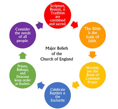 Church of England: History & Beliefs | Study.com