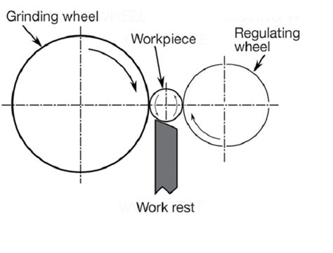 Centerless Grinding: Types and Advantages