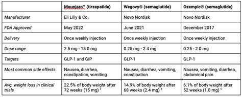 TIRZEPATIDE VS. SEMAGLUTIDE: WHAT'S THE DIFFERENCE? | Calibrate