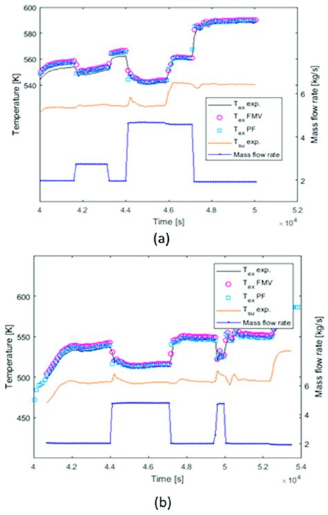 Experimental results performing different days versus plug flow and ...