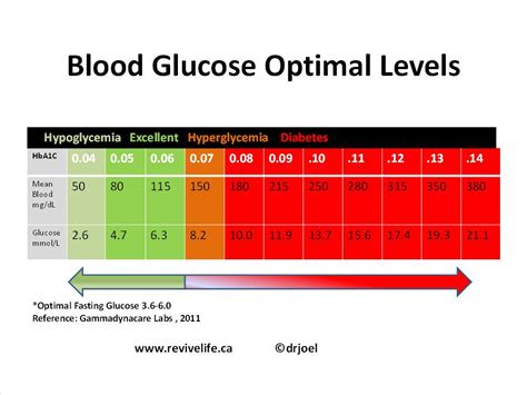 Healthy Glucose Levels Chart