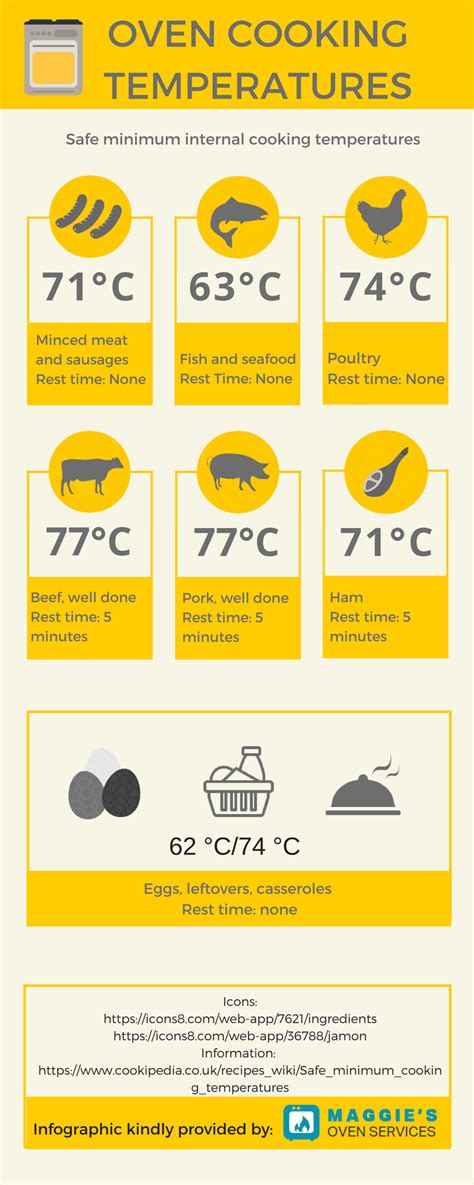 Oven Cooking Temperatures [Infographic] - Maggie's Oven Services