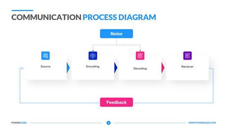 Communication Process Flow Chart