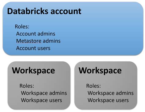 Unity Catalog – Data Savvy