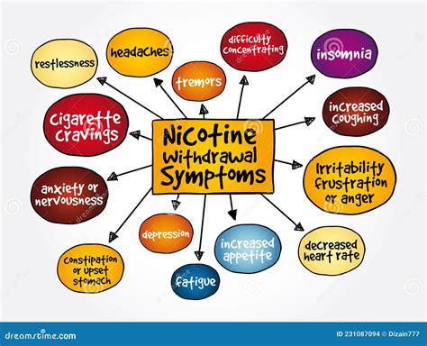 Common Nicotine Withdrawal Symptoms Mind Map, Medical Concept For ...