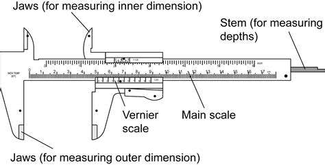 Science: Measurements