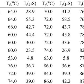 (PDF) Studies on the Gelatinization Temperature of Some Cereal Starches