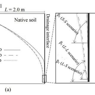 (a) Phreatic surface approaching drain interface and (b) Reflection of ...