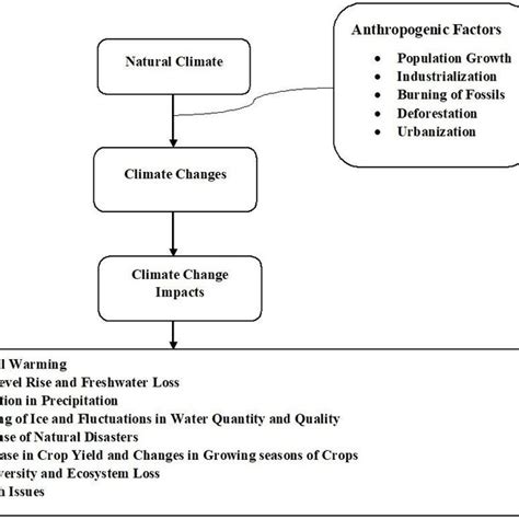 Share of anthropogenic factors in climate change and its impacts. | Download Scientific Diagram