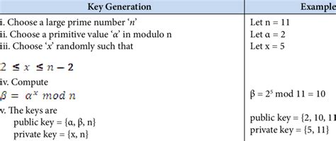 ElGamal algorithm: Key generation, encryption and decryption | Download Table