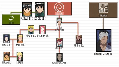 The Best Naruto Family Tree Boruto Ideas | NewsClub