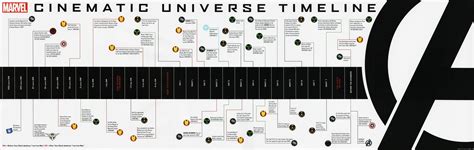 Marvel's The Avengers Movie Timeline Infographic