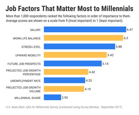 The 10 Best Jobs for Millennials | Careers | US News