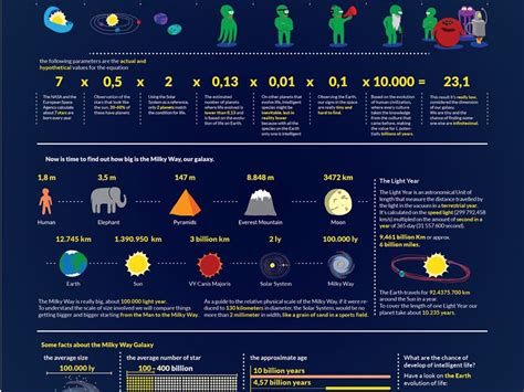 The Drake Equation [Infographic] - Best Infographics