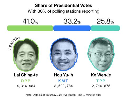 Taiwan Election Results