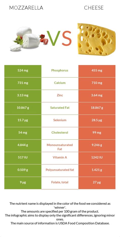 Mozzarella vs Cheese - In-Depth Nutrition Comparison