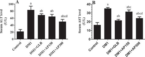 Serum levels of alanine aminotransferase (ALT) (A) and aspartate... | Download Scientific Diagram