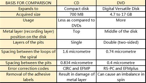 The difference between CD and DVD – Autojoy