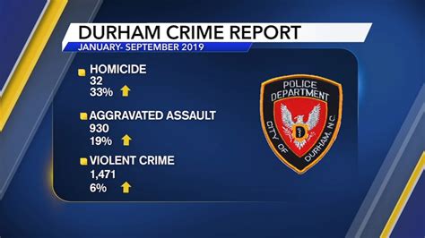 Durham crime rates: Increased crime rates reflect bloody past 90 days ...