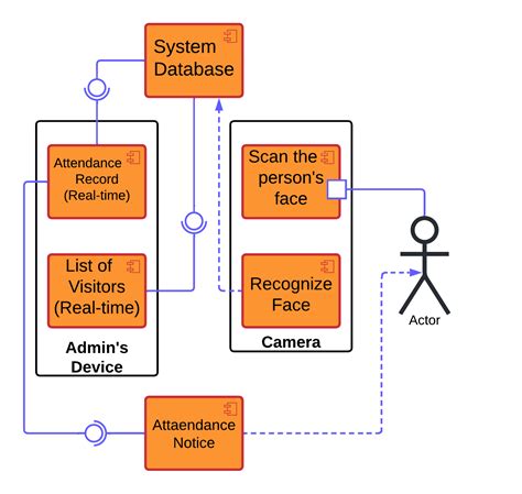 Component Diagram for Face Recognition System