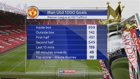 Manchester United score 1,000th Premier League Old Trafford goal ...