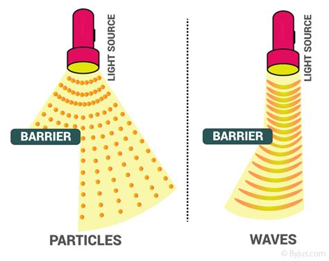 Dual Behavior of Electromagnetic Radiation | Black Body Radiation, Byjus