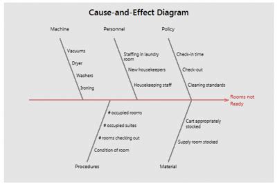 Cause-and-Effect Diagrams: A Visual Tool for Root Cause Analysis ...