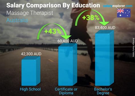 Massage Therapist Average Salary in Australia 2023 - The Complete Guide