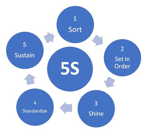 What is 5S Methodology? Example and Implementation. - Parsadi