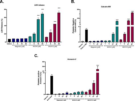 Figure 1 from The Use of Triphenyl Phosphonium Cation Enhances the Mitochondrial Antiplatelet ...