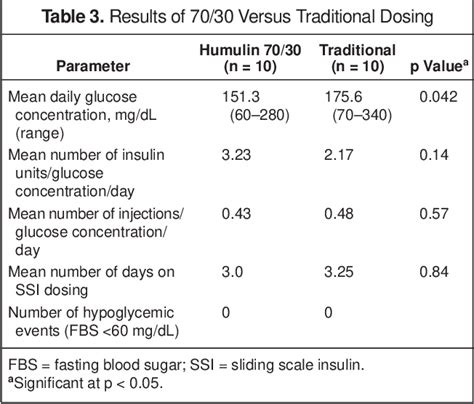 70/30 Insulin Algorithm Versus Sliding Scale Insulin | Semantic Scholar