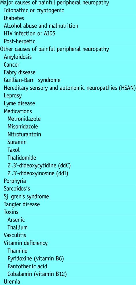 Causes of painful peripheral neuropathy | Download Table