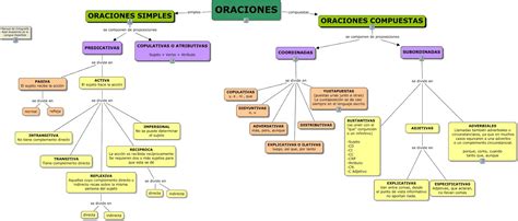 La clase de lengua del Sanjo: MAPA CONCEPTUAL ORACIONES COMPUESTAS