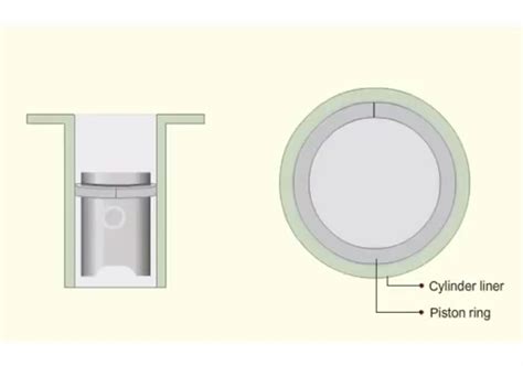 know the types of Piston ring clearance - Marine engineers knowledge