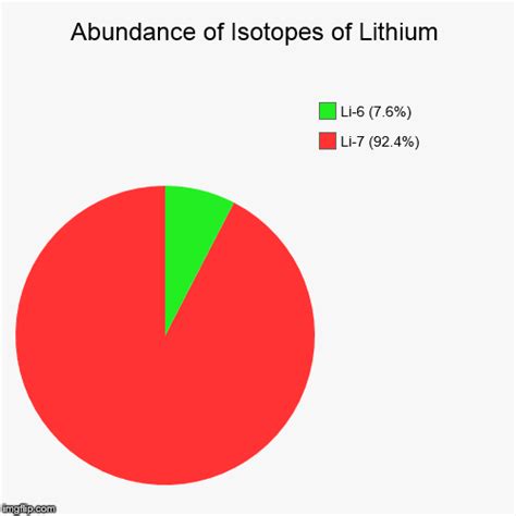 lithium Memes & GIFs - Imgflip