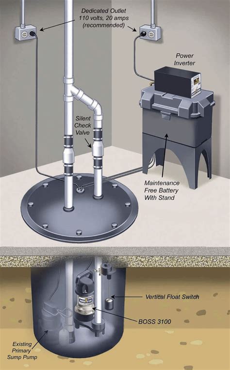 Types Of Sump Pumps: What Are They? How Do They Work?